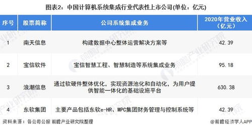 2022年中國計(jì)算機(jī)系統(tǒng)集成行業(yè) 市場規(guī)模波動上升與未來趨勢分析