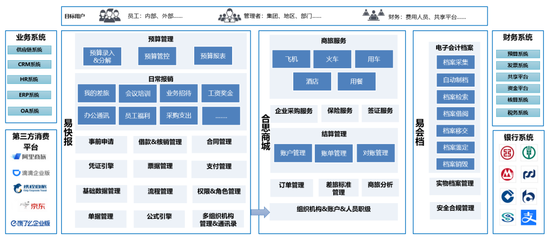 費(fèi)控產(chǎn)品之易快報洞察解析與供應(yīng)鏈管理服務(wù)