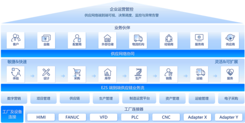 供應鏈云 驅動未來供應鏈管理服務的核心引擎